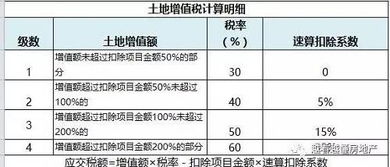 土地增值税清算广告费扣除比例