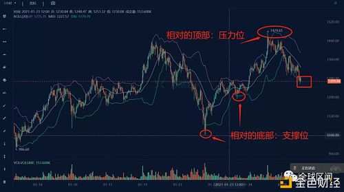 比特币支撑位压力位