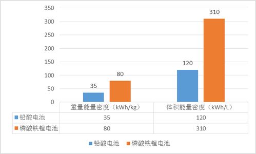 磷酸铁锂电池的发展前景和现状？