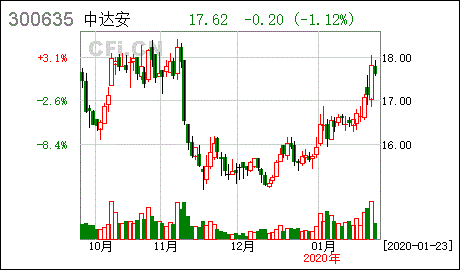 中达安股份有限公司怎么样？