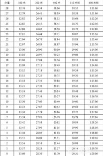 田径打分规则图表大全,田径打分规则图表大全图片
