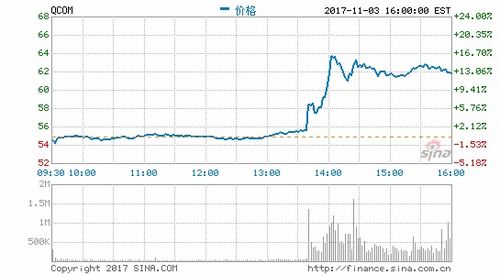 博通收购高通价格周一提到82美金，为什么高通股票没大涨？