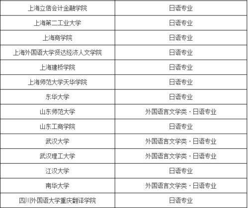 招收日语生的大学 现在有哪些可以学日语的学校