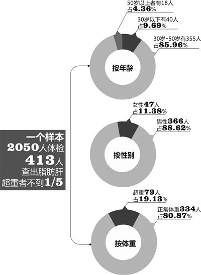 热成像检查肝脏代谢不好