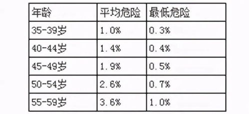 1分钟测试自己是不是心血管高危人群