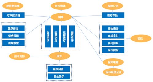 现在有哪些互联网+医疗板块的基金？懂的高手来