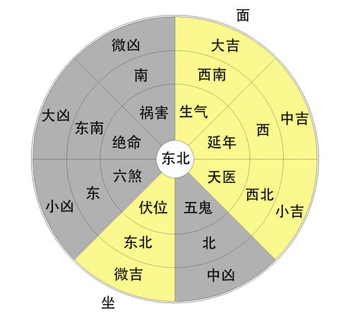 小六壬怎么确定东南西北