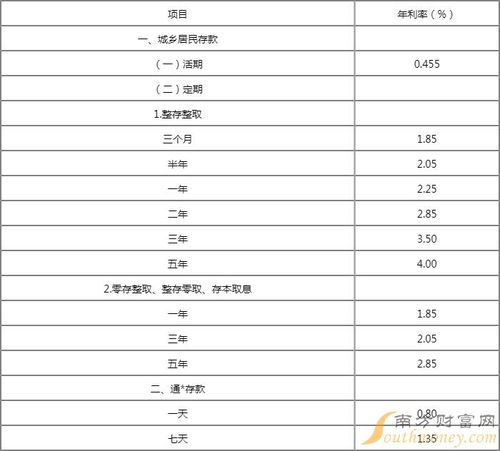 银行1年期定期存款利率2022