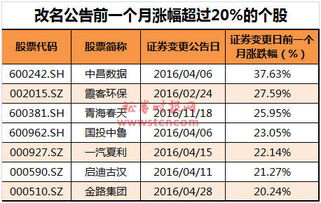 我获取2022年01月28日到今天涨幅大于20%的个股，请问公式怎么写？