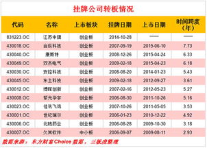 新三板转板步骤详解 投资者如何把握转板标的最佳进入