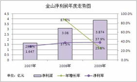 盈峰环境：上半年净利润增至3.73亿元，同比增长14.85%