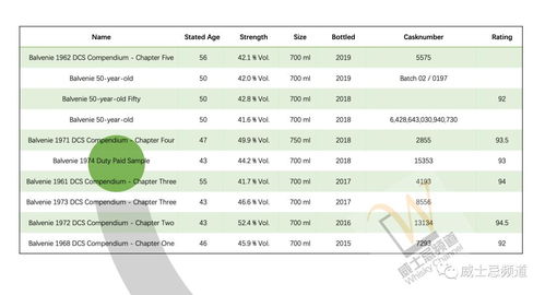 追踪了五年,我们得到了这些高年份威士忌数据