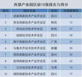 2018中国产业园区持续发展最好的是哪些园区