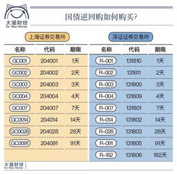 国债逆回购204001周五做的怎么次日4点了资金还没到账？