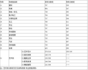 2014年对口单招分数线 