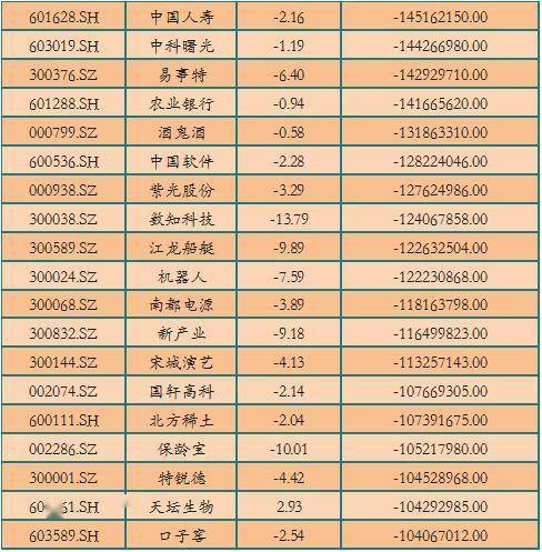 股民小心别踩雷 这47股短线资金流出严重 大单抛售 或有风险 名单