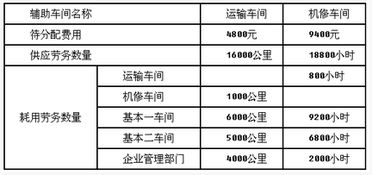 财务成本管理 产品成本计算学习资料 强化练习