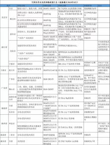 最新 全国各省市光伏补贴政策汇总