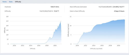比特币挖矿难度首次增长,比特币挖矿难度 比特币挖矿难度首次增长,比特币挖矿难度 快讯