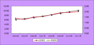 民政部发布2011年社会服务发展统计公报 