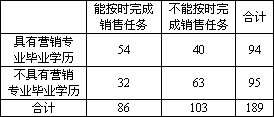 某销售部门为了研究具有营销专业毕业学历和销售能力的关系.对本部门189名销售人员进行调查.所得数据如下表所示 对于销售部门的研究项目.根据上述数据能得出的结论是 