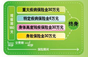 我母亲买的人寿的康宁定期保险 1W基本保额已交8年 现在得了乳腺癌能否赔付 能赔多少