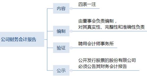 股份有限公司必须公告其财务会计报告