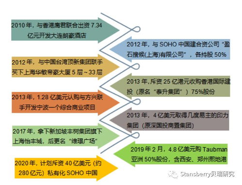 SOHO中国或全盘私有化 潘为什么要卖,黑石为什么要买