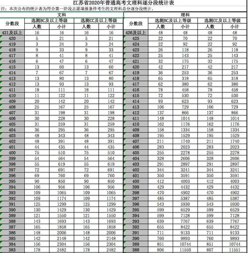江苏高考一分一段表,2012江苏高考理科分数段情况。