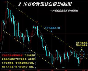 现货白银K线图主要看哪些指标？