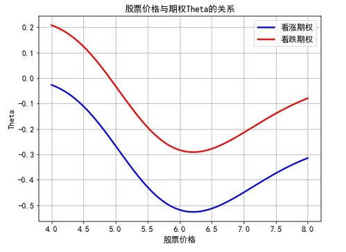 期权theta