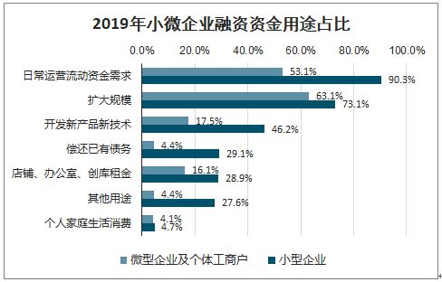 为什么小微企业融资缺口越来越大：一个理论分析