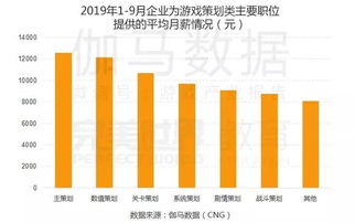 中国游戏产业职位状况及薪资调查 北京月薪最高