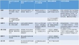 互联网股权众筹融资业务由谁负责监管的最新相关信息