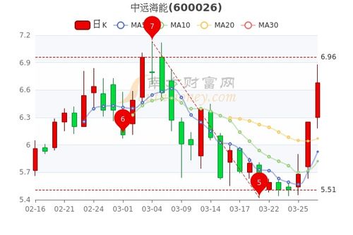 中远航运13.6买的，现在能补仓吗？市盈率8.37是什么意思谢谢