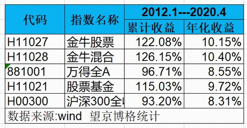 只买 金牛奖 基金,投资收益会更高吗