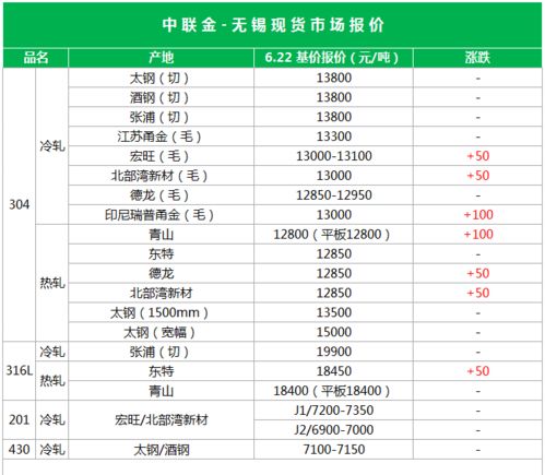 唐山镀锌价格上涨，成交略有改善