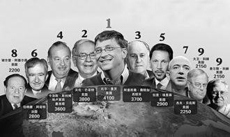 世界前10位首富是谁？