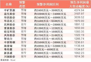 上市公司季报,年报什么情况下必须提前预告