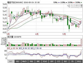 福田汽车股票历史最高价