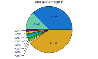 002013中航机电历史最高价