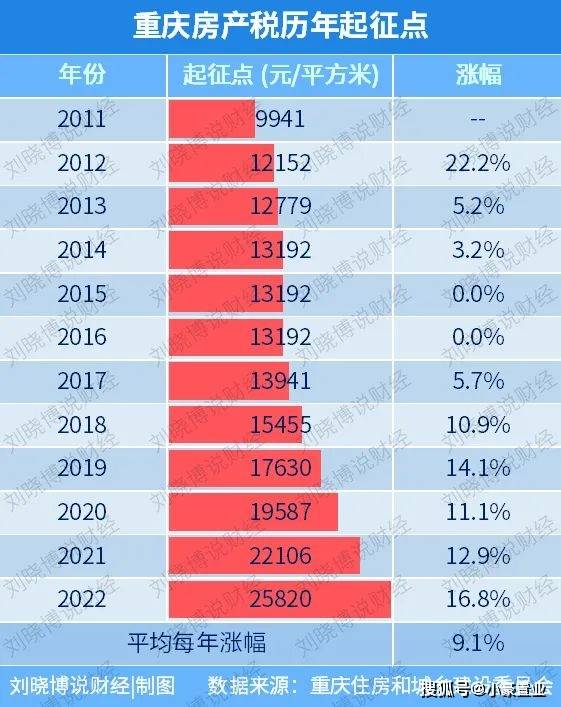 首个城市 重庆 房地产税上调至25820元 ㎡,释放了哪些信号