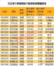 券商三季报：21家企业有七成实现增长，-券茅-业绩却…