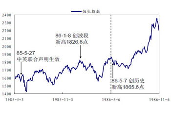 如何看恒生指数期货行情