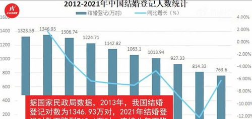 2021年, 结婚登记对数降至763.6万对, 连续八年下降