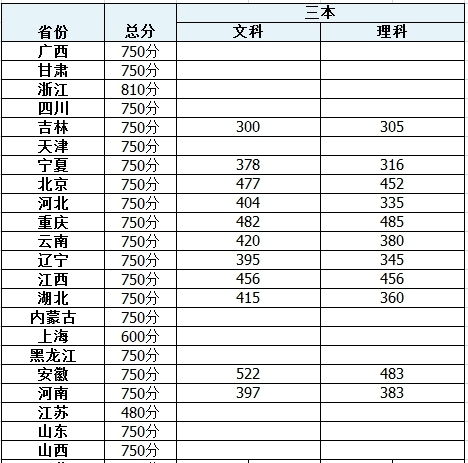 河北三本大学排名及分数线，河北有哪些三本学校