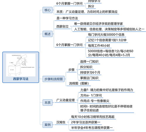 西蒙学习法,西蒙学习法是什么? 西蒙学习法,西蒙学习法是什么? 应用