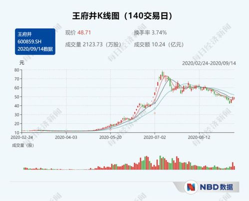 2022年8月10日25余元买了王府井股票往后咋样