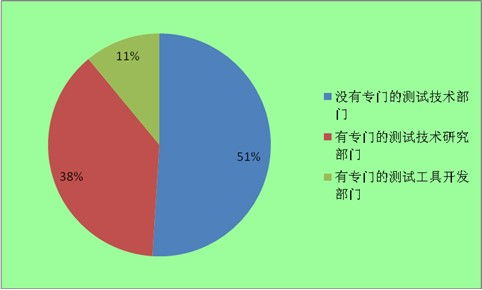 软件测试行业报告2022,软件测试前景