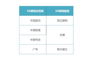 中国5g牌照发放时间